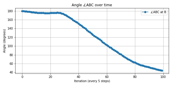 Angle over time