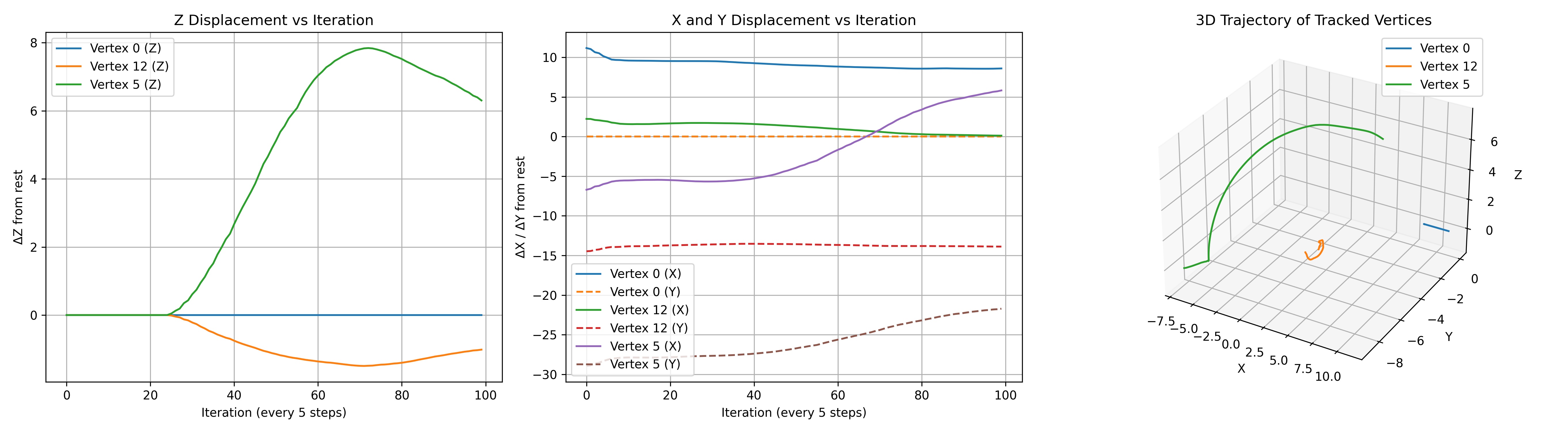 Displacement over time