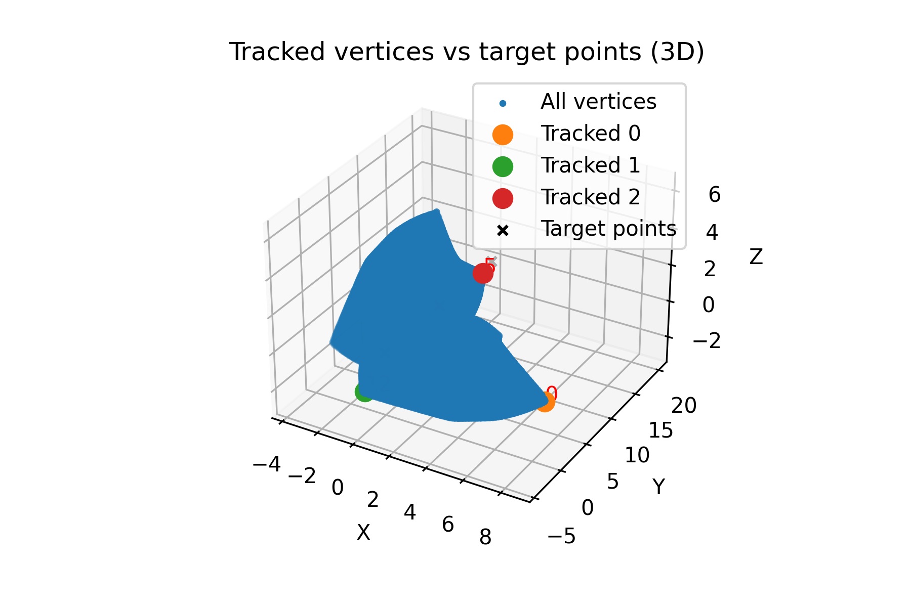 Final tracked points (3D)