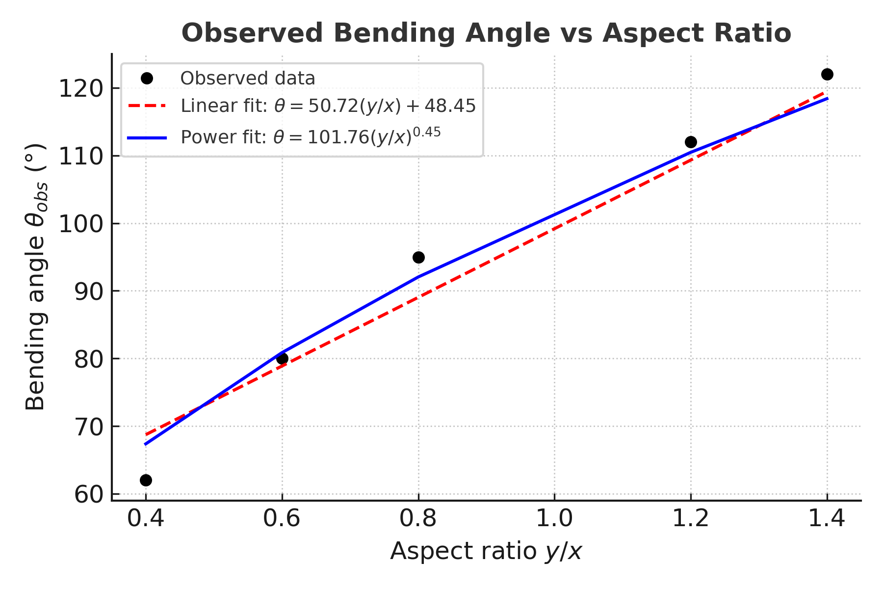 Aspect ratio vs bending angle, with linear and power-law fits